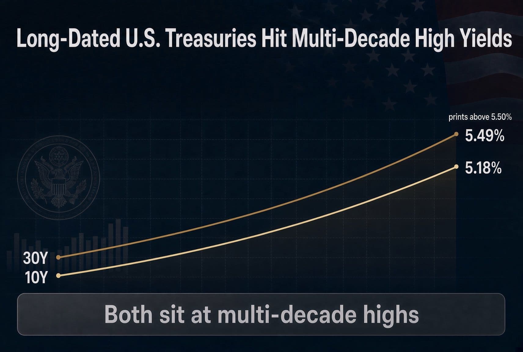 Long-Dated U.S. Treasuries Hit Multi-Decade High Yields